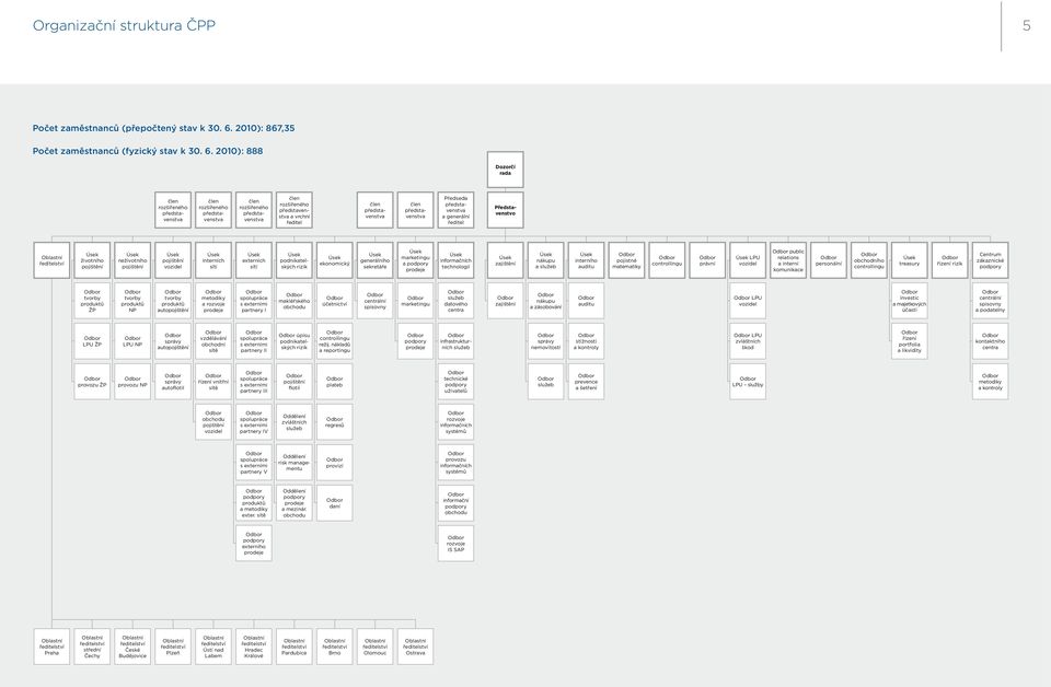 2010): 888 Dozorčí rada člen rozšířeného představenstva člen rozšířeného představenstva člen rozšířeného představenstva člen rozšířeného představenstva a vrchní ředitel člen představenstva člen