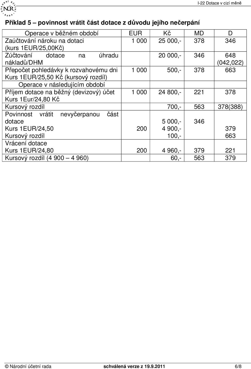 378(388) Povinnost vrátit nevyčerpanou část dotace 5 000,- 346 Kurs 1EUR/24,50 Kursový rozdíl 200 4 900,- 100,- 379 663 Vrácení