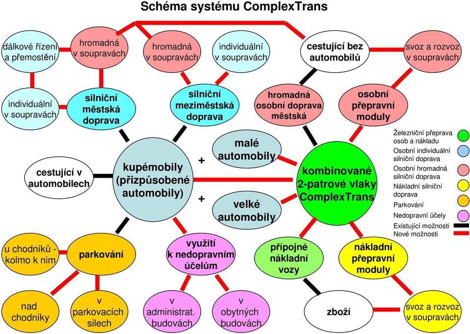 automobily velké automobily hromadná osobní doprava městská přípojné nákladní vozy osobní přepravní moduly kombinované 2-patrové vlaky ComplexTrans nákladní přepravní moduly Železniční přeprava osob