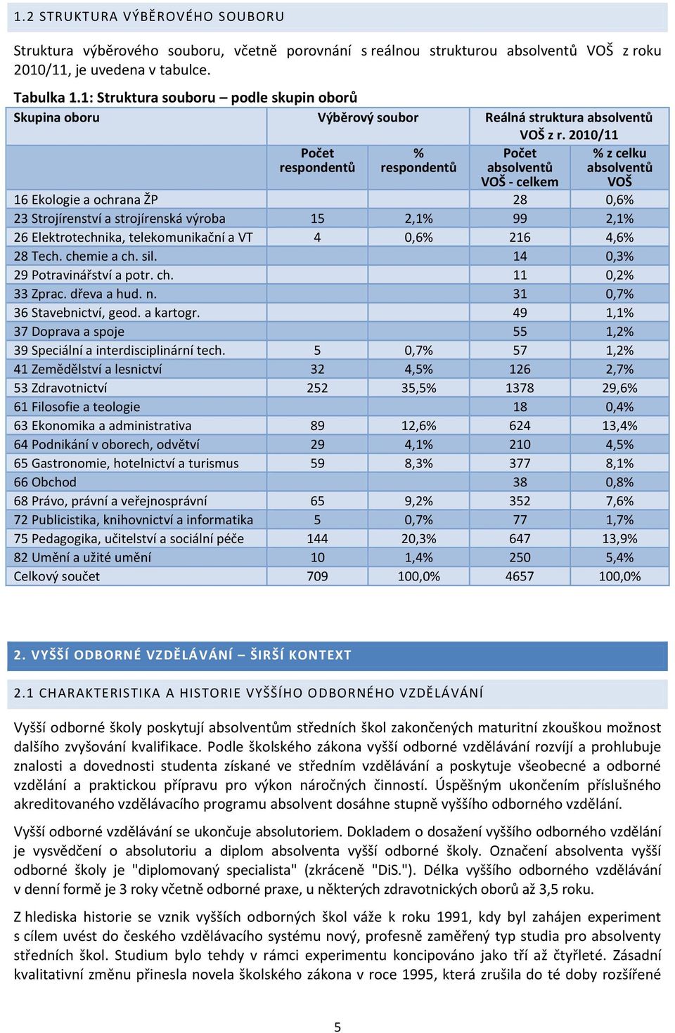 2010/11 Počet respondentů % respondentů Počet absolventů VOŠ - celkem % z celku absolventů VOŠ 16 Ekologie a ochrana ŽP 28 0,6% 23 Strojírenství a strojírenská výroba 15 2,1% 99 2,1% 26