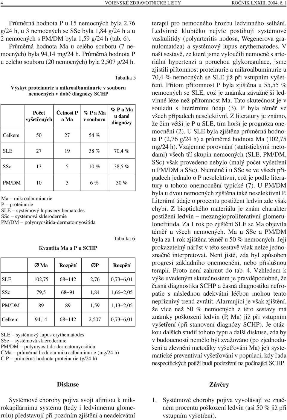 Tabulka 5 Výskyt a mikroalbuminurie nemocných v dobì SCHP P a Ma % P a Ma Celkem 50 27 54 % % P a Ma SLE 27 19 38 % 70,4 % SSc 13 5 10 % 38,5 % PM/DM 10 3 6 % 30 % Ma mikroalbuminurie P Kvantita Ma a