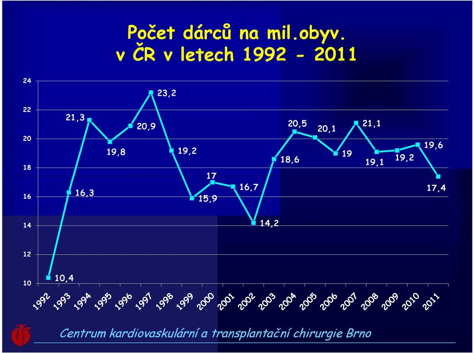 . v ČR v letech 1992-2011 24 23,2 22 21,3
