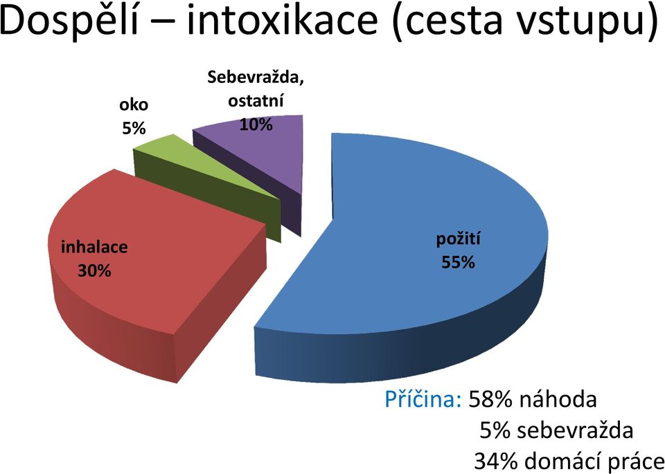 inhalace 30% požití 55% Příčina: