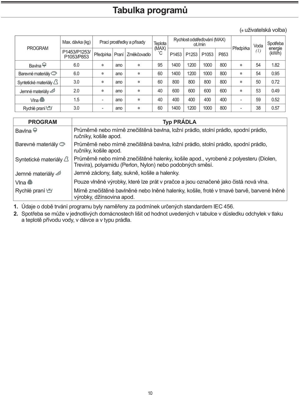 0 ano 60 1400 1200 1000 800 54 0.95 Syntetické materiály 3.0 ano 60 800 800 800 800 50 0.72 Jemné materiály 2.0 ano 40 600 600 600 600 53 0.49 Vlna 1.5 - ano 40 400 400 400 400-59 0.52 Rychlé praní 3.