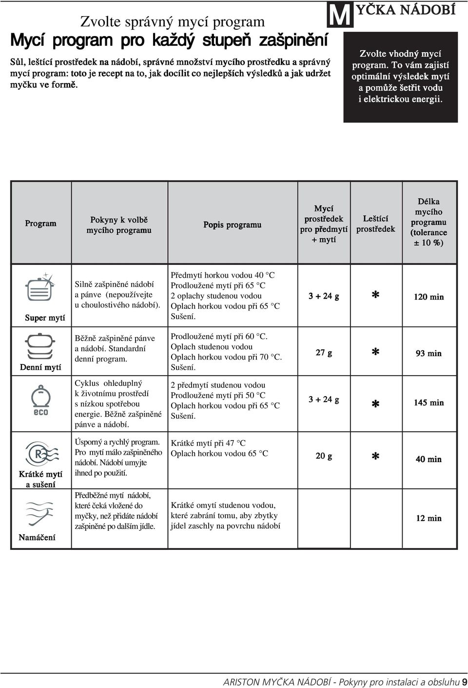Program Pokyny k volbě mycího programu Popis programu Mycí prostředek pro předmytí + mytí Leštící prostředek Délka mycího programu (tolerance ± 10 %) Super mytí Silně zašpiněné nádobí a pánve