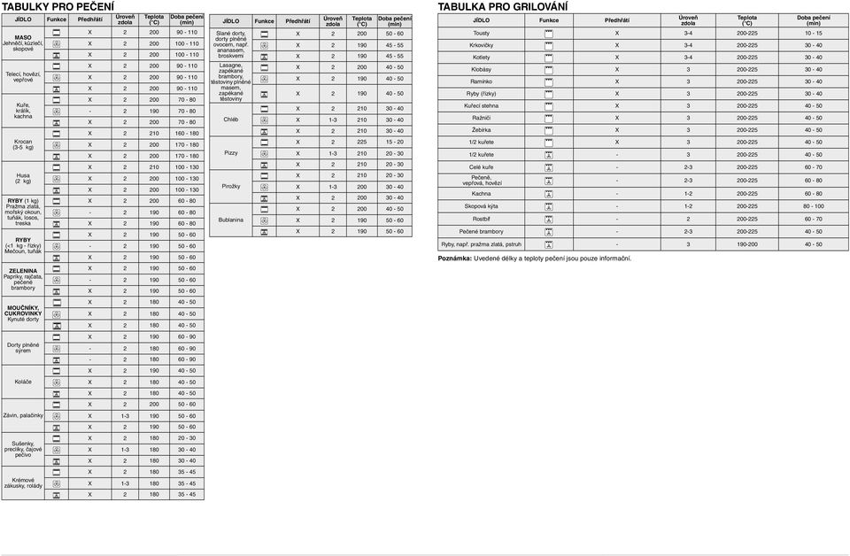 Krémové zákusky, rolády Úroveň zdola Teplota ( C) Doba pečení (min) X 2 200 90-110 X 2 200 100-110 X 2 200 100-110 X 2 200 90-110 X 2 200 90-110 X 2 200 90-110 X 2 200 70-80 - 2 190 70-80 X 2 200
