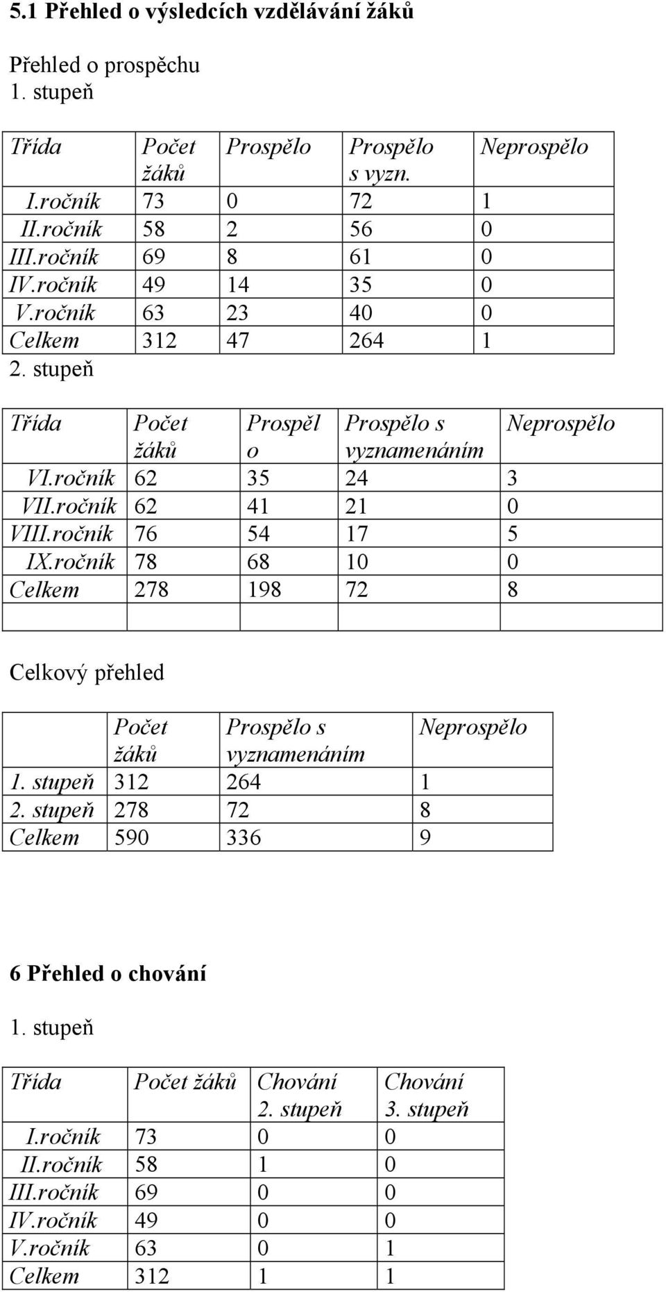 ročník 62 41 21 0 VIII.ročník 76 54 17 5 IX.ročník 78 68 10 0 Celkem 278 198 72 8 Celkový přehled Počet Prospělo s Neprospělo žáků vyznamenáním 1. stupeň 312 264 1 2.