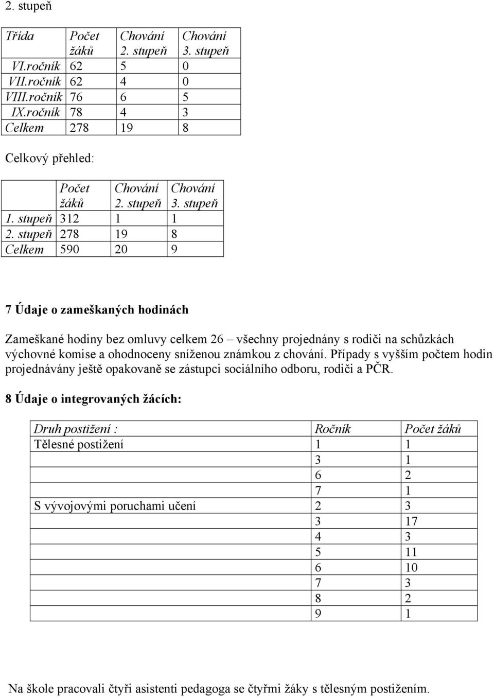 stupeň 278 19 8 Celkem 590 20 9 7 Údaje o zameškaných hodinách Zameškané hodiny bez omluvy celkem 26 všechny projednány s rodiči na schůzkách výchovné komise a ohodnoceny sníženou známkou z