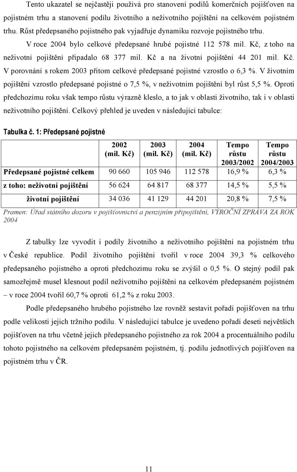 Kč a na životní pojištění 44 201 mil. Kč. V porovnání s rokem 2003 přitom celkové předepsané pojistné vzrostlo o 6,3 %.