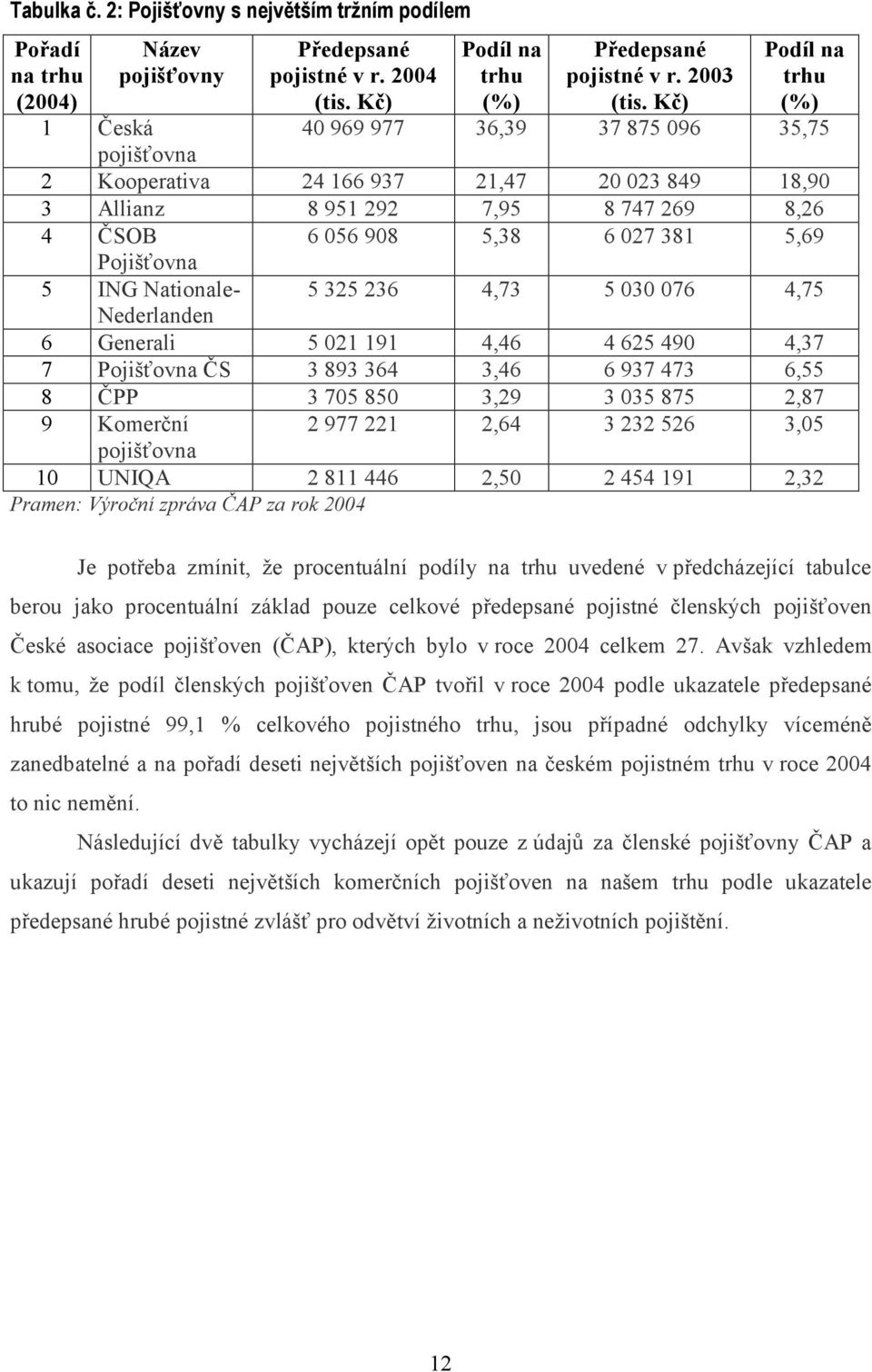 Pojišťovna 5 ING Nationale- 5 325 236 4,73 5 030 076 4,75 Nederlanden 6 Generali 5 021 191 4,46 4 625 490 4,37 7 Pojišťovna ČS 3 893 364 3,46 6 937 473 6,55 8 ČPP 3 705 850 3,29 3 035 875 2,87 9