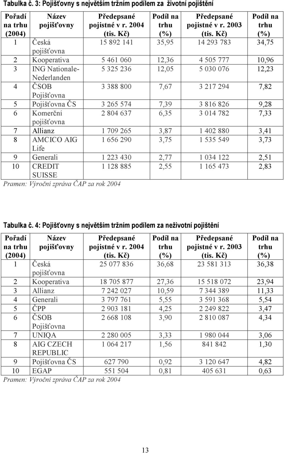 Kč) Podíl na trhu (%) 1 Česká 15 892 141 35,95 14 293 783 34,75 pojišťovna 2 Kooperativa 5 461 060 12,36 4 505 777 10,96 3 ING Nationale- 5 325 236 12,05 5 030 076 12,23 Nederlanden 4 ČSOB 3 388 800