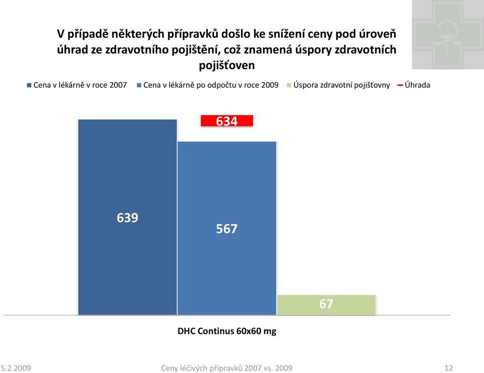 v roce 2007 Cena v lékárně po odpočtu v roce 2009 Úspora zdravotní pojišťovny