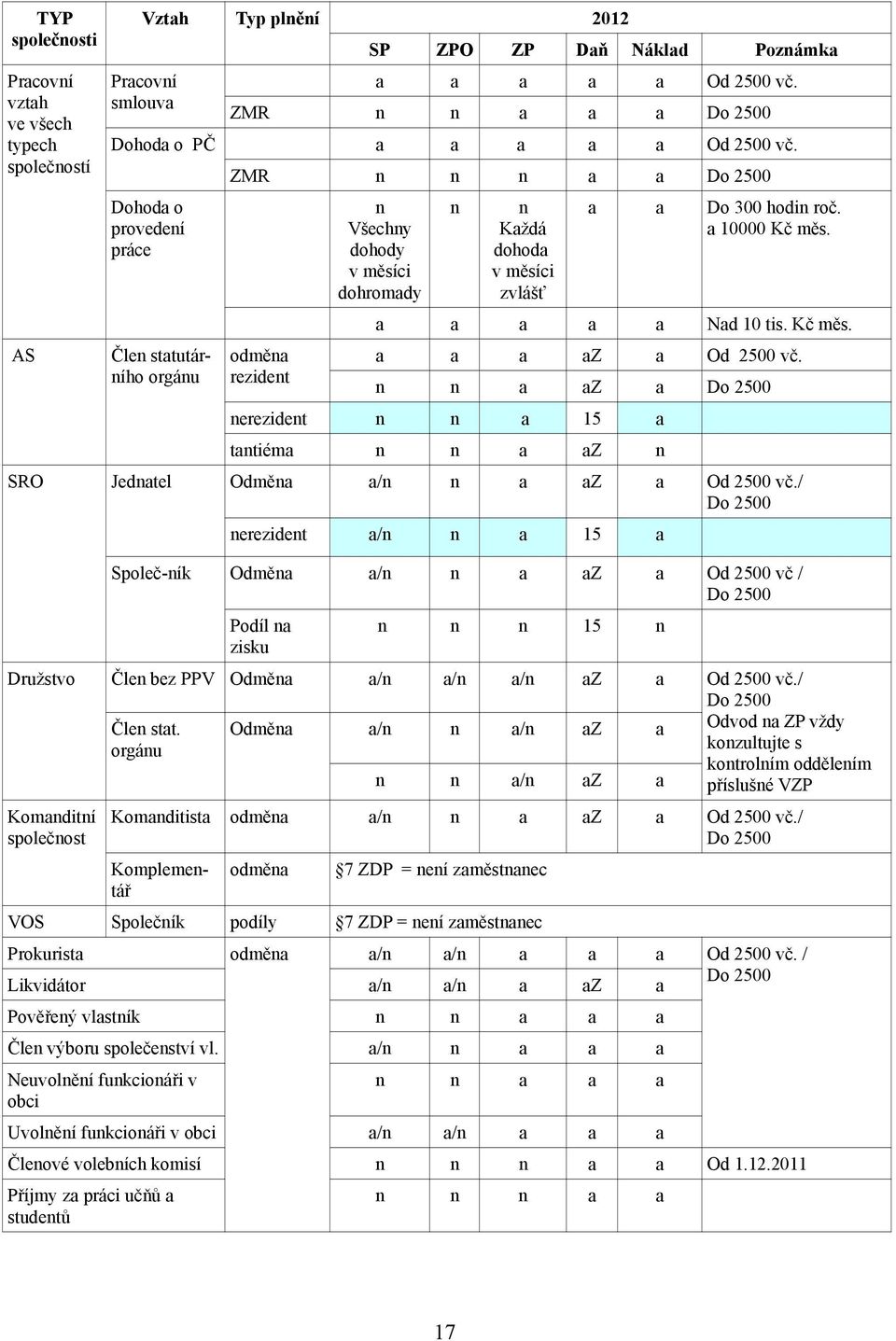 ZMR n n n a a Do 2500 Dohoda o provedení práce Člen statutárního orgánu n Všechny dohody v měsíci dohromady n n Každá dohoda v měsíci zvlášť a a Do 300 hodin roč. a 10000 Kč měs. a a a a a Nad 10 tis.