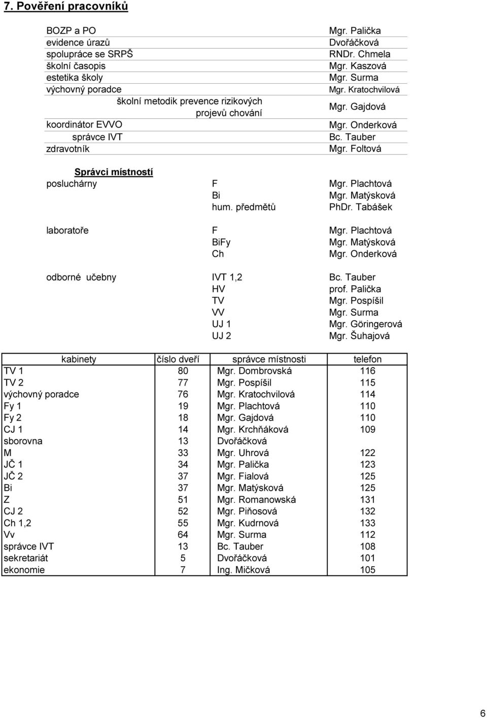 Matýsková hum. předmětů PhDr. Tabášek laboratoře F Mgr. Plachtová BiFy Mgr. Matýsková Ch Mgr. Onderková odborné učebny IVT 1,2 Bc. Tauber HV prof. Palička TV Mgr. Pospíšil VV Mgr. Surma UJ 1 Mgr.