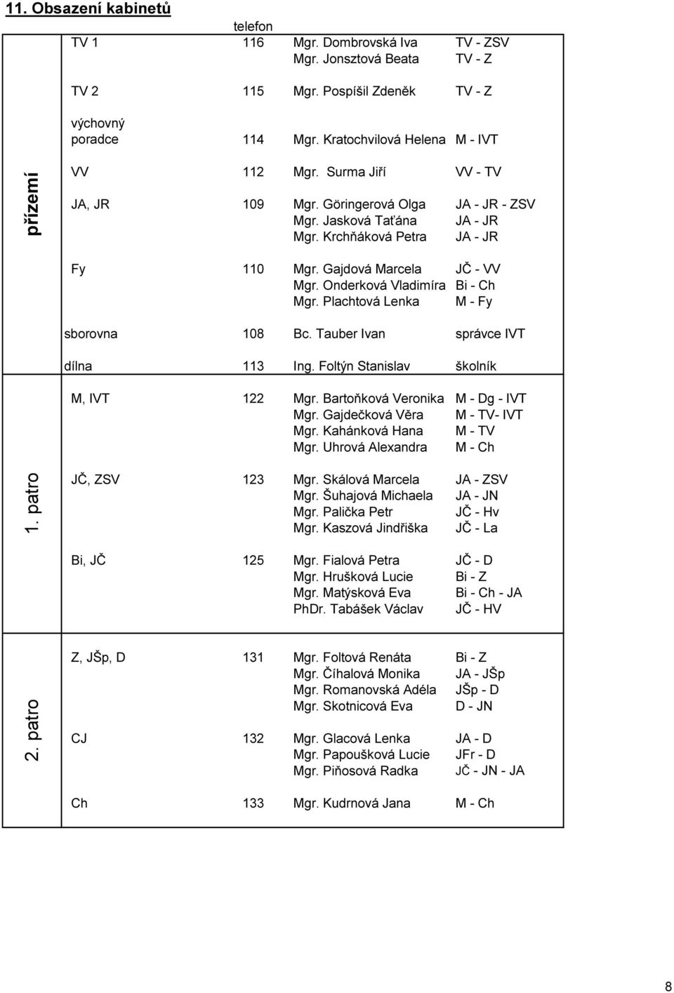 Onderková Vladimíra Bi - Ch Mgr. Plachtová Lenka M - Fy sborovna 8 Bc. Tauber Ivan správce IVT dílna 113 Ing. Foltýn Stanislav školník M, IVT 122 Mgr. Bartoňková Veronika M - Dg - IVT Mgr.