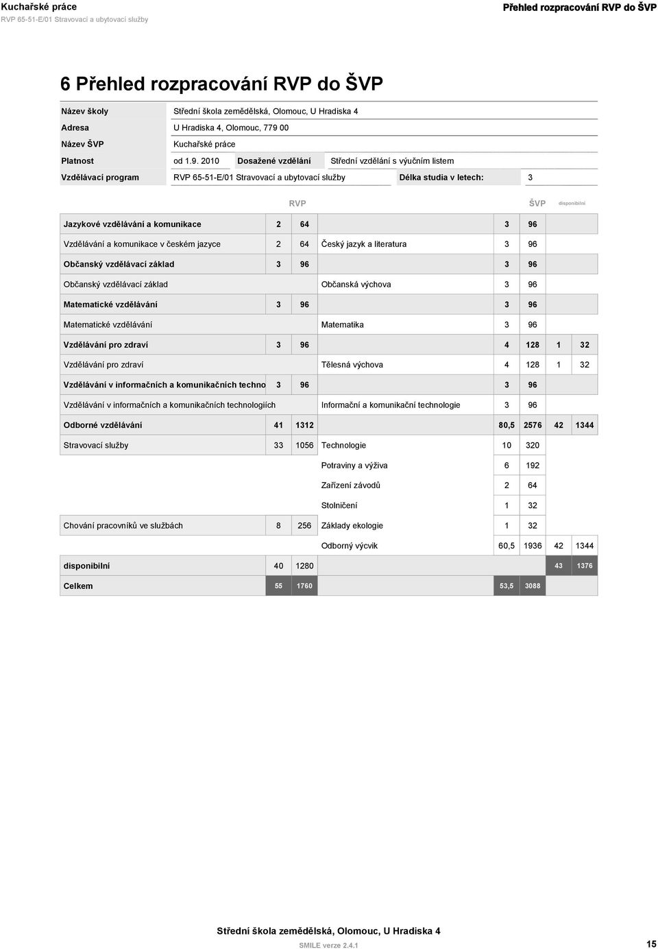 2010 Dosažené vzdělání Střední vzdělání s výučním listem Vzdělávací program Délka studia v letech: 3 RVP ŠVP disponibilní Jazykové vzdělávání a komunikace 2 64 3 96 Vzdělávání a komunikace v českém