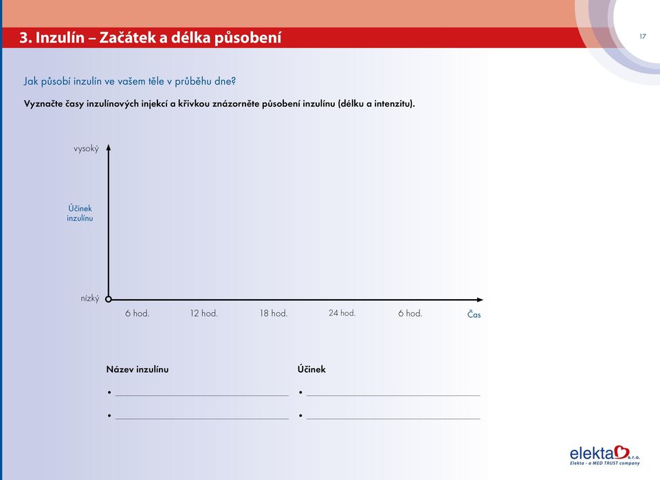 Vyznačte časy inzulínových injekcí a křivkou znázorněte působení