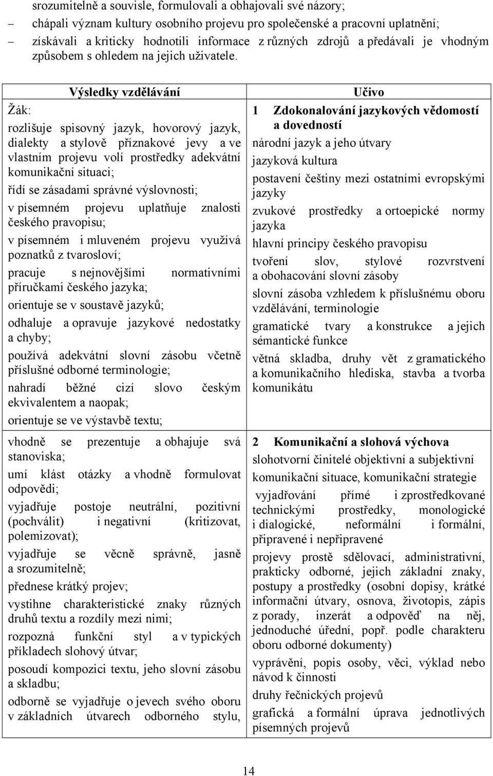 Výsledky vzdělávání Žák: rozlišuje spisovný jazyk, hovorový jazyk, dialekty a stylově příznakové jevy a ve vlastním projevu volí prostředky adekvátní komunikační situaci; řídí se zásadami správné