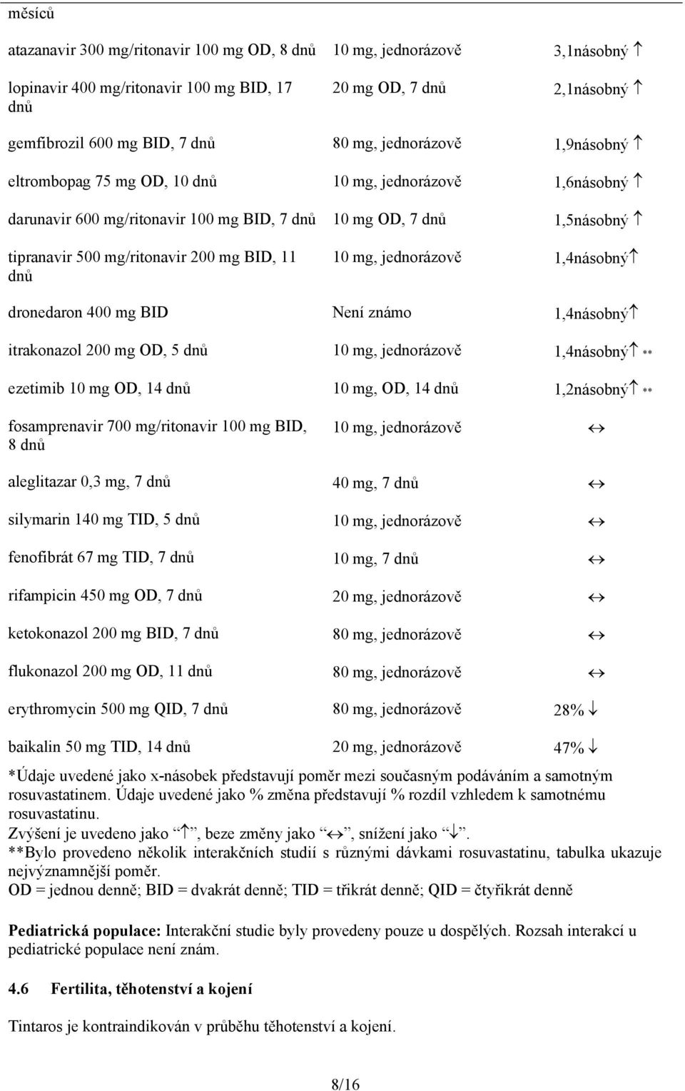 dnů 10 mg, jednorázově 1,4násobný dronedaron 400 mg BID Není známo 1,4násobný itrakonazol 200 mg OD, 5 dnů 10 mg, jednorázově 1,4násobný ** ezetimib 10 mg OD, 14 dnů 10 mg, OD, 14 dnů 1,2násobný **