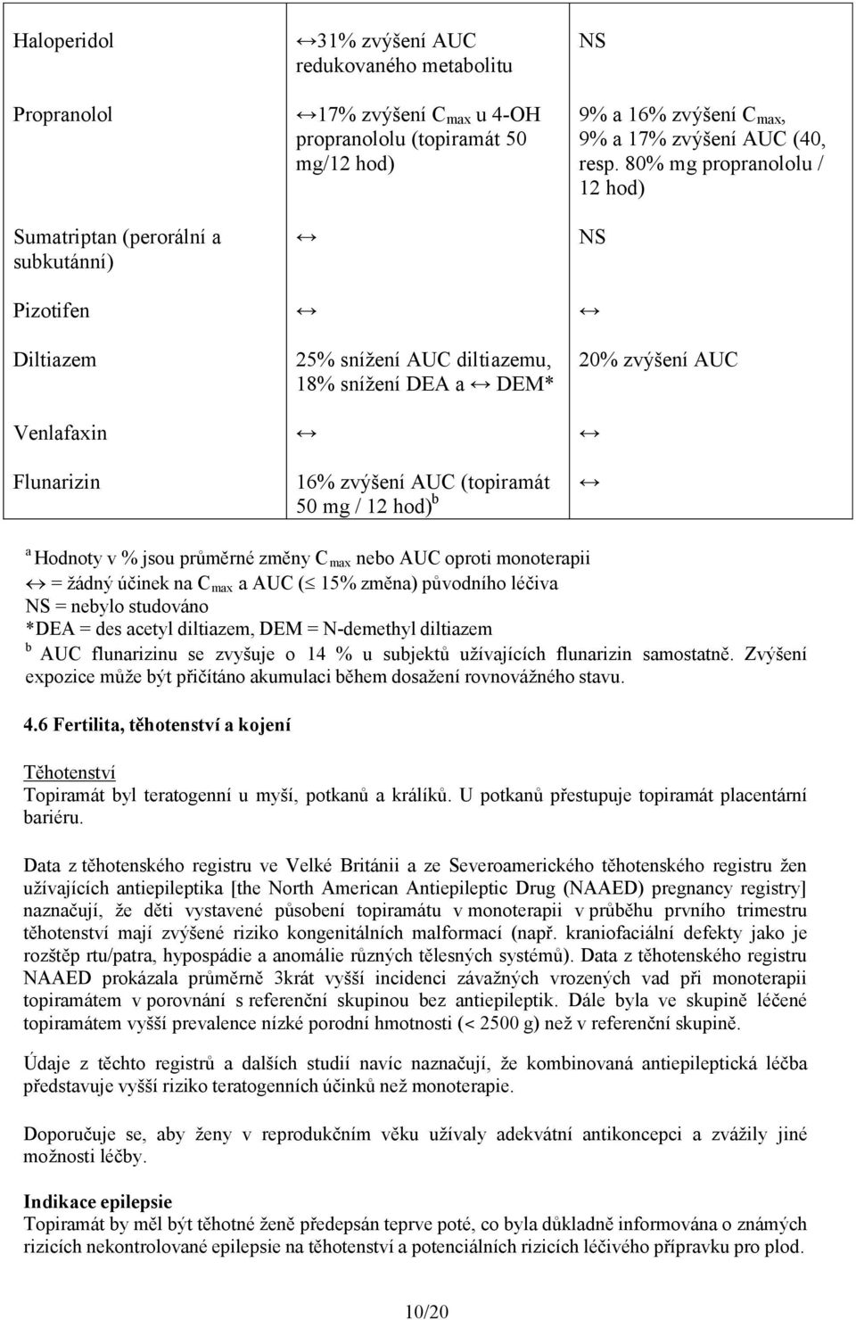 80% mg propranololu / 12 hod) NS 20% zvýšení AUC a Hodnoty v % jsou průměrné změny C max nebo AUC oproti monoterapii = žádný účinek na C max a AUC ( 15% změna) původního léčiva NS = nebylo studováno