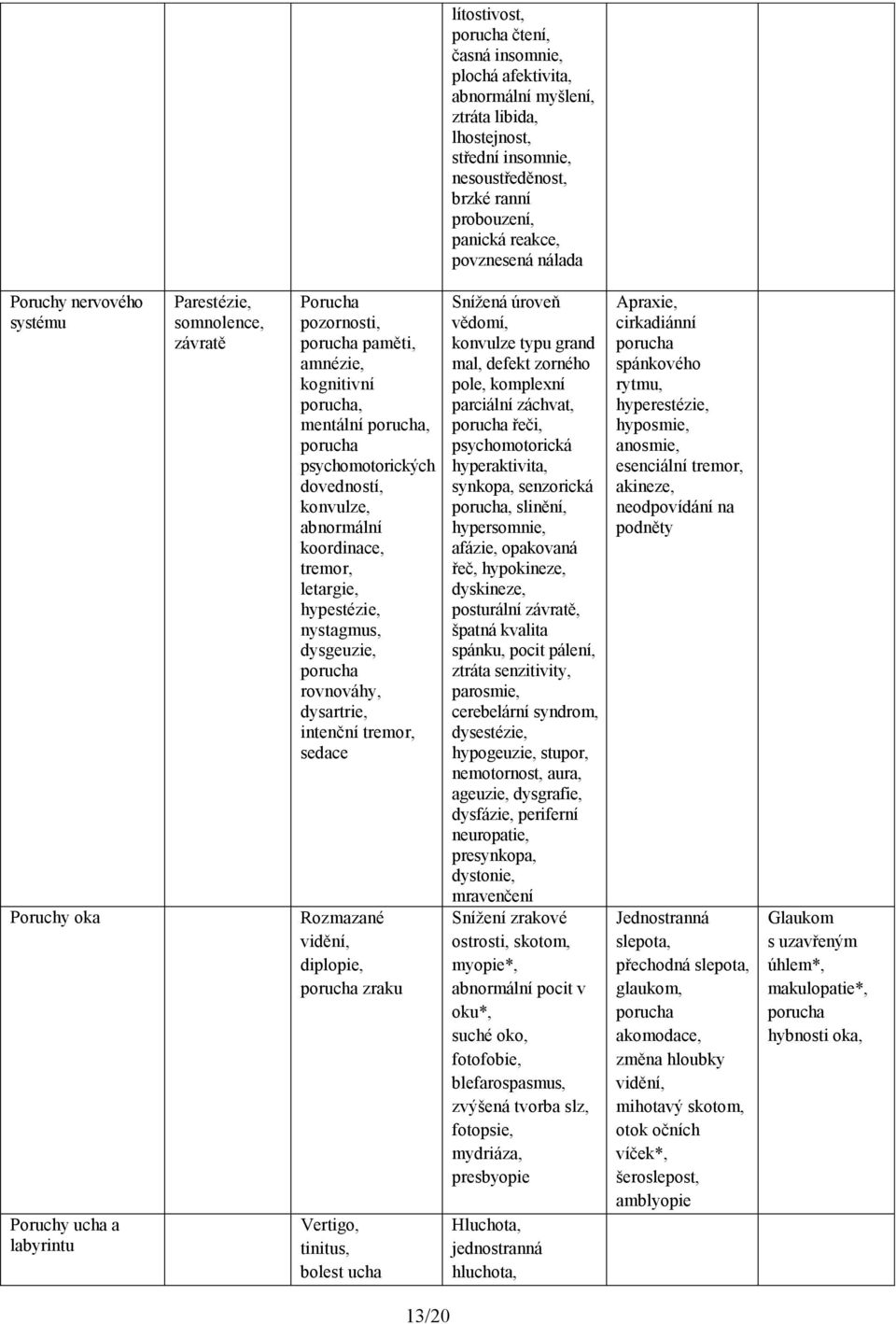 psychomotorických dovedností, konvulze, abnormální koordinace, tremor, letargie, hypestézie, nystagmus, dysgeuzie, porucha rovnováhy, dysartrie, intenční tremor, sedace Rozmazané vidění, diplopie,