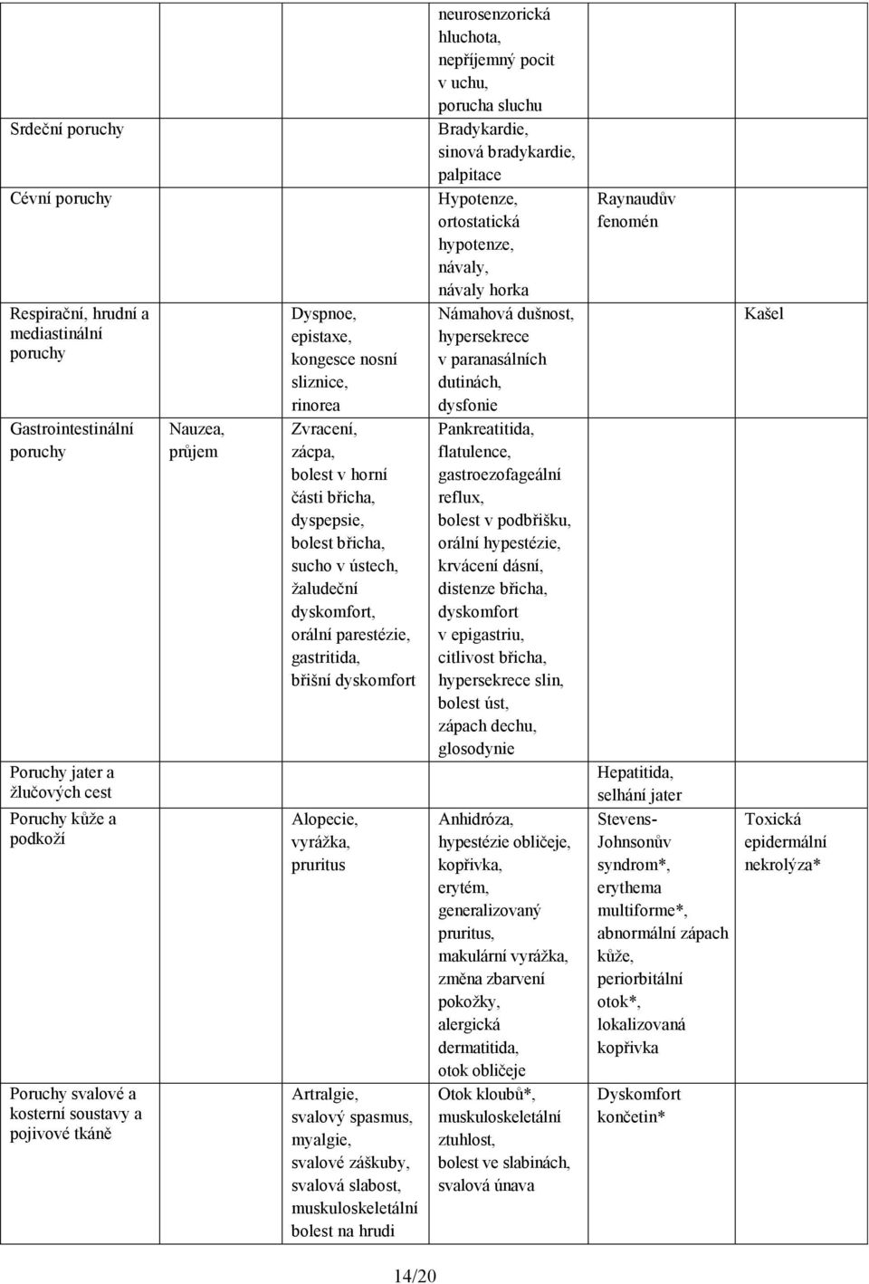 parestézie, gastritida, břišní dyskomfort Alopecie, vyrážka, pruritus Artralgie, svalový spasmus, myalgie, svalové záškuby, svalová slabost, muskuloskeletální bolest na hrudi neurosenzorická