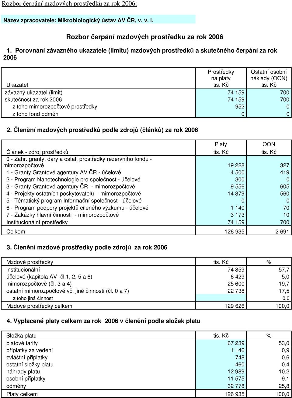 Kč závazný ukazatel (limit) 74 159 700 skutečnost za rok 2006 74 159 700 z toho mimorozpočtové prostředky 952 0 z toho fond odměn 0 0 2.