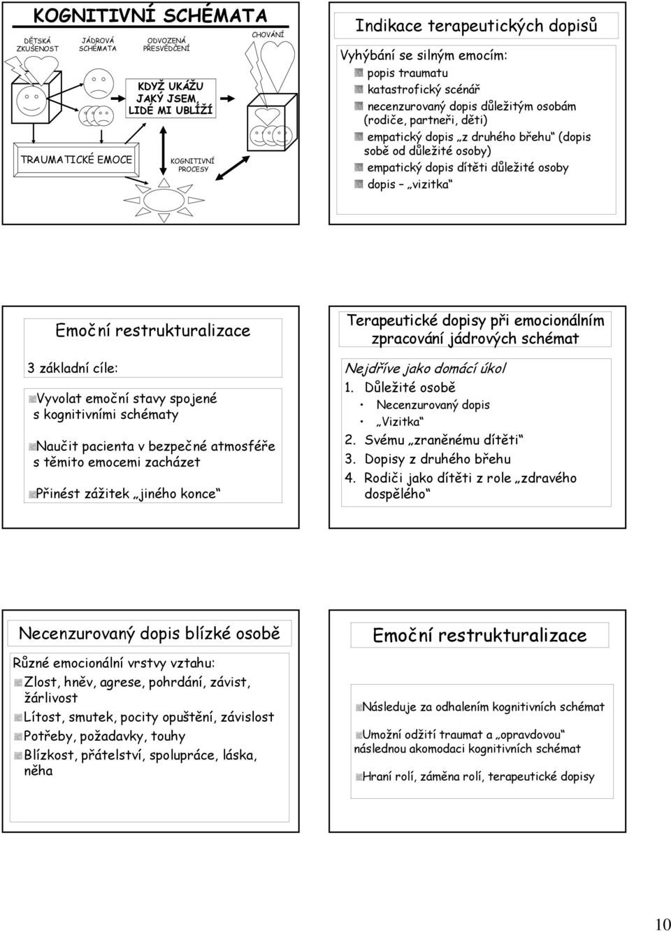 důležité osoby dopis vizitka Emoční restrukturalizace 3 základní cíle: Vyvolat emoční stavy spojené s kognitivními schématy Naučit pacienta v bezpečné atmosféře s těmito emocemi zacházet Přinést