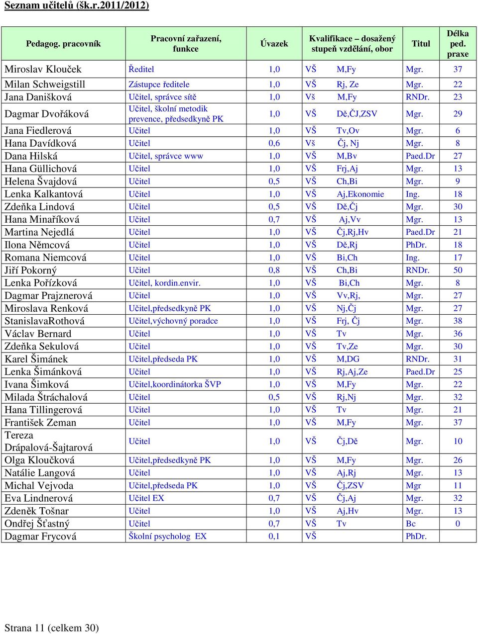 praxe 1,0 VŠ Dě,ČJ,ZSV Mgr. 29 Jana Fiedlerová Učitel 1,0 VŠ Tv,Ov Mgr. 6 Hana Davídková Učitel 0,6 Vš Čj, Nj Mgr. 8 Dana Hilská Učitel, správce www 1,0 VŠ M,Bv Paed.
