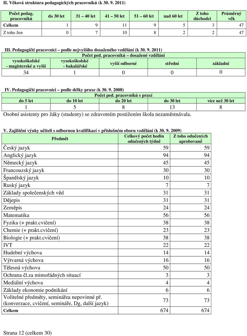 Pedagogičtí pracovníci podle nejvyššího dosaženého vzdělání (k 30. 9. 2011) Počet ped.