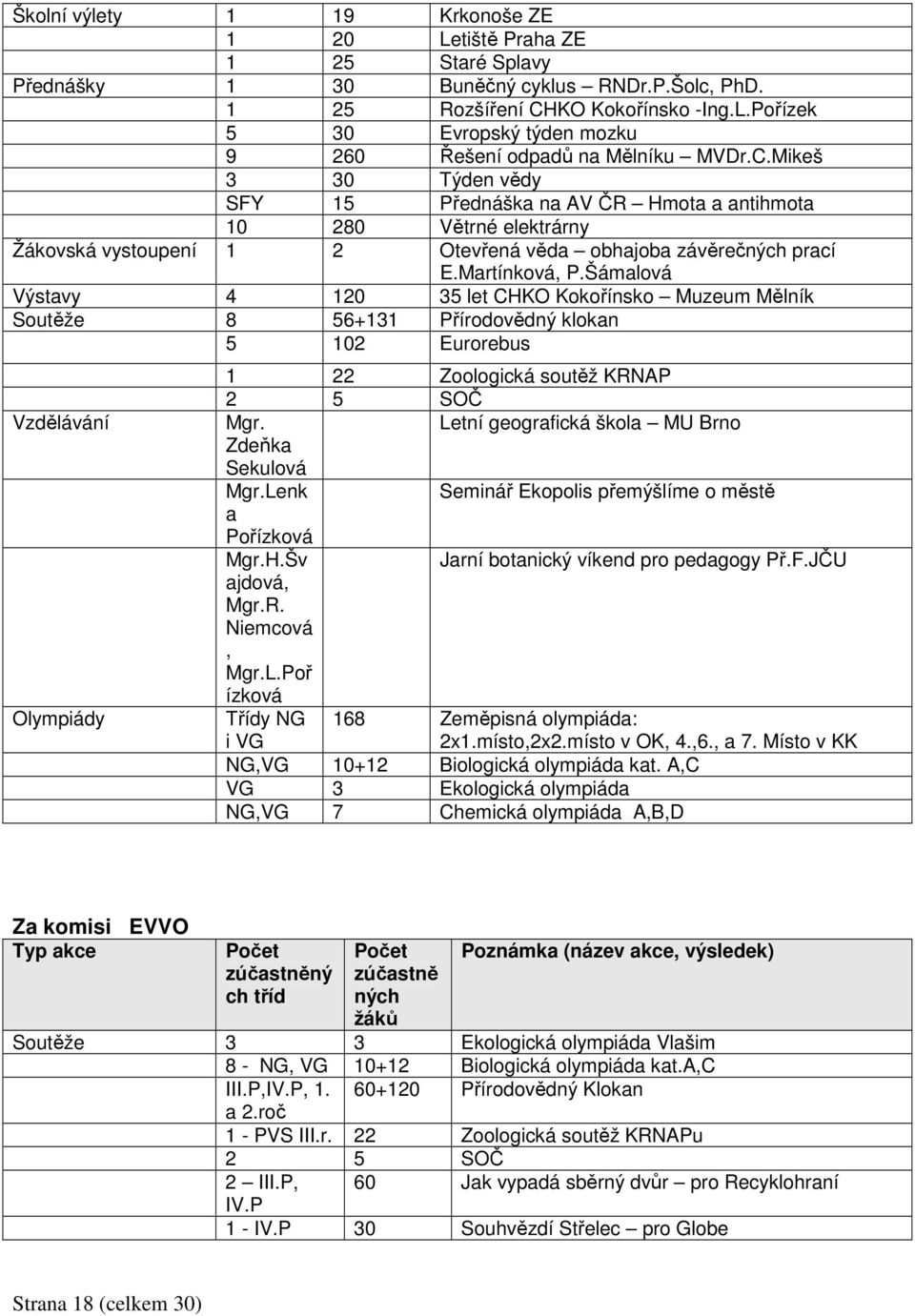 Šámalová Výstavy 4 120 35 let CHKO Kokořínsko Muzeum Mělník Soutěže 8 56+131 Přírodovědný klokan 5 102 Eurorebus Vzdělávání Olympiády 1 22 Zoologická soutěž KRNAP 2 5 SOČ Mgr.