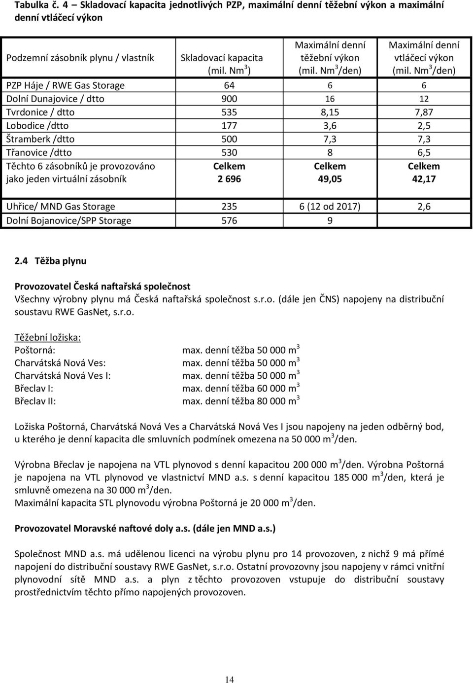 Nm 3 /den) PZP Háje / RWE Gas Storage 64 6 6 Dolní Dunajovice / dtto 900 16 12 Tvrdonice / dtto 535 8,15 7,87 Lobodice /dtto 177 3,6 2,5 Štramberk /dtto 500 7,3 7,3 Třanovice /dtto 530 8 6,5 Těchto 6