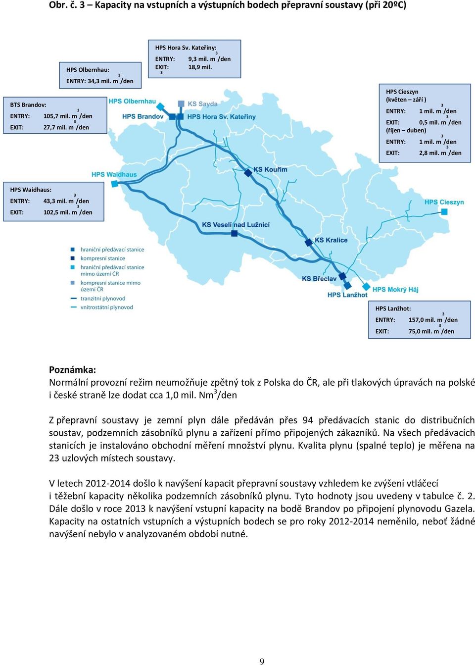 m /den 3 HPS Waidhaus: ENTRY: 43,3 mil. m3 /den EXIT: 102,5 mil. m /den 3 HPS Lanžhot: ENTRY: 157,0 mil. m 3 /den EXIT: 75,0 mil.