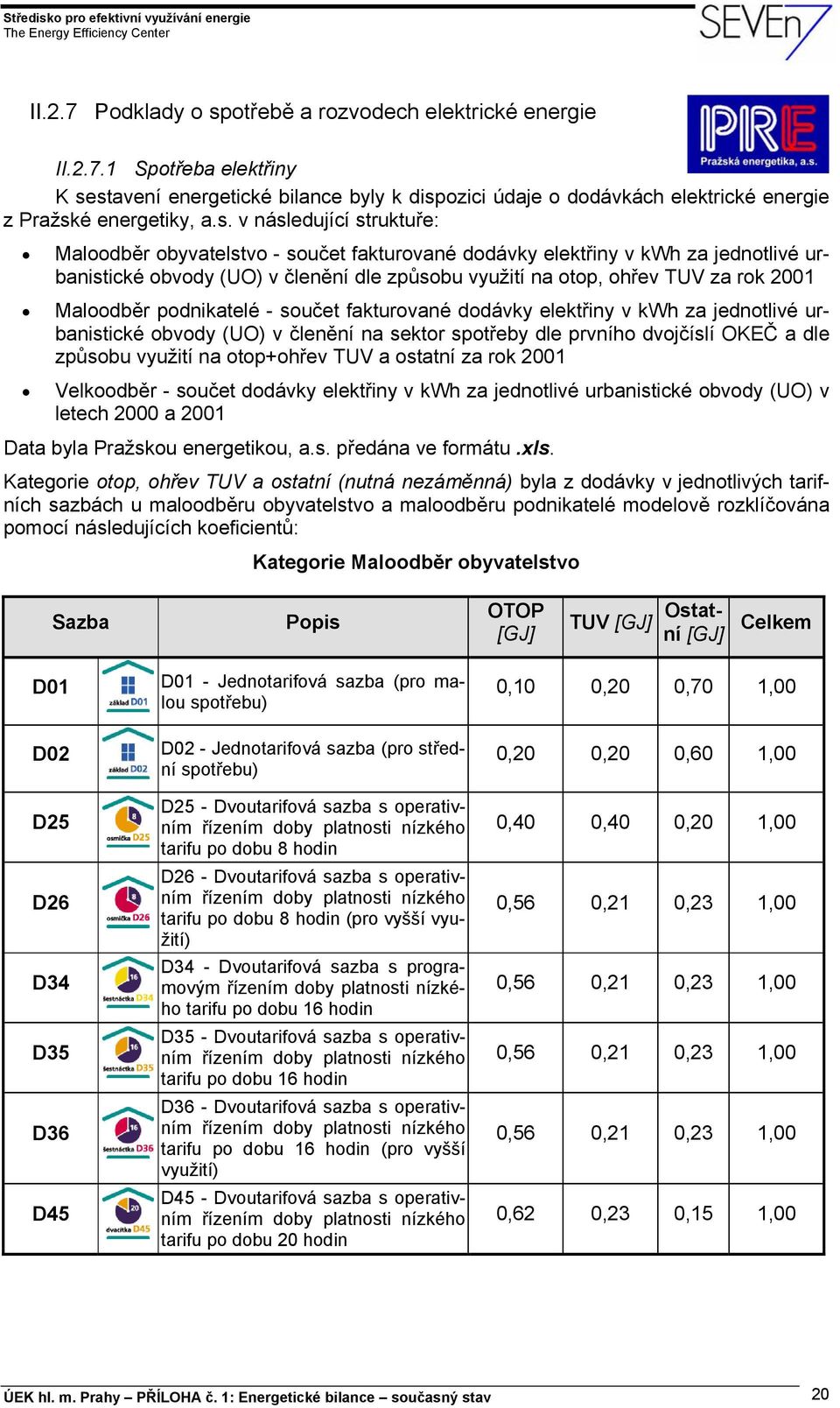 stavení energetické bilance byly k dispozici údaje o dodávkách elektrické energie z Pražské energetiky, a.s. v následující struktuře: Maloodběr obyvatelstvo - součet fakturované dodávky elektřiny v