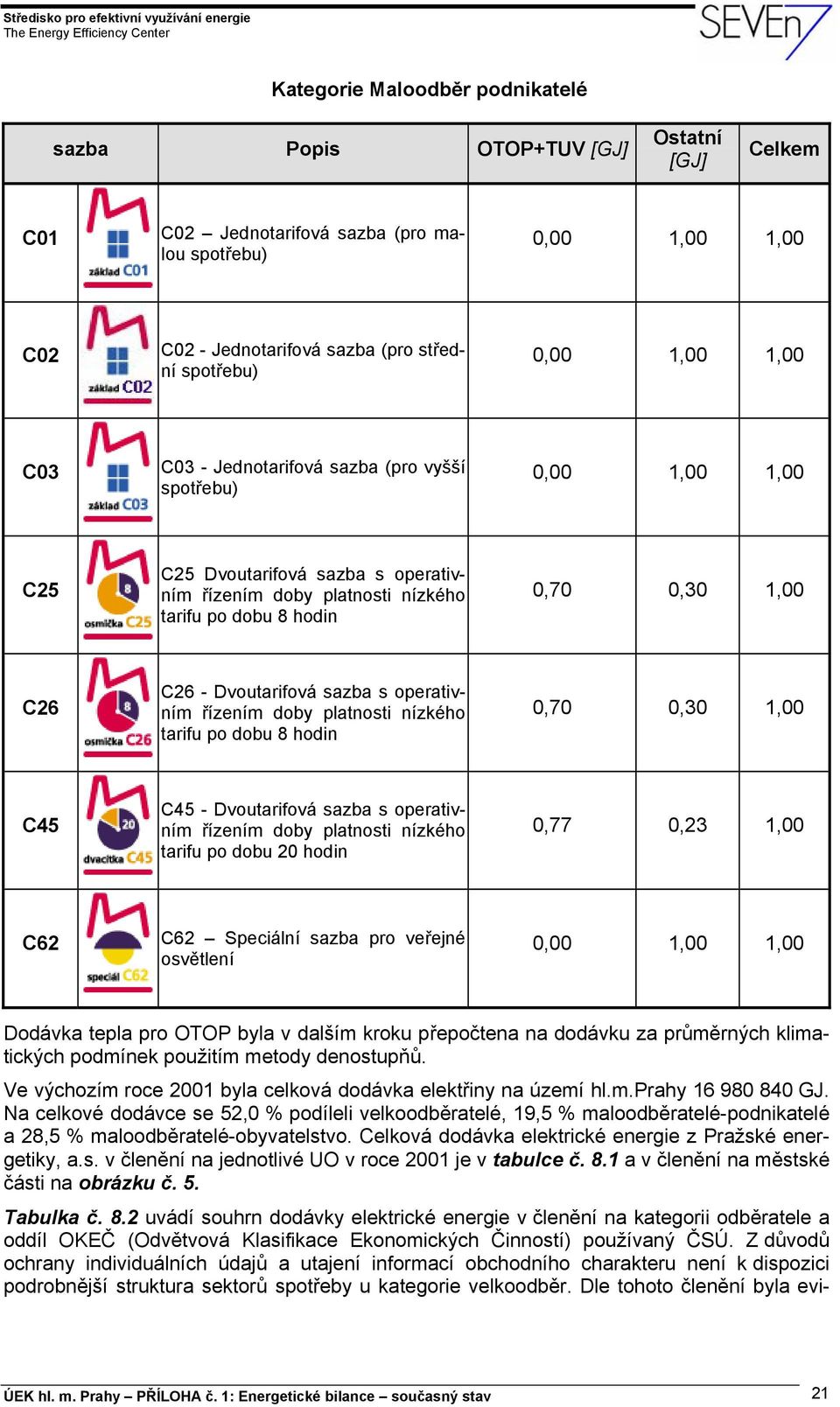 Dvoutarifová sazba s operativním řízením doby platnosti nízkého tarifu po dobu 8 hodin 0,70 0,30 1,00 C45 C45 - Dvoutarifová sazba s operativním řízením doby platnosti nízkého tarifu po dobu 20 hodin