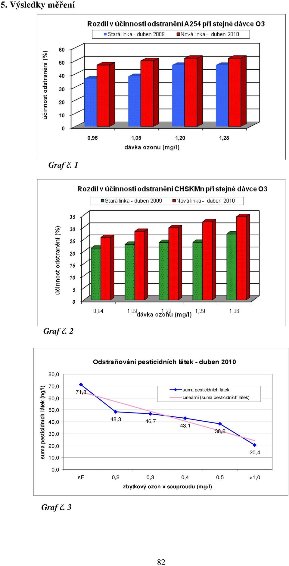 (ng/l) 70,0 60,0 50,0 40,0 30,0 20,0 10,0 71,3 48,3 46,7 suma pesticidních