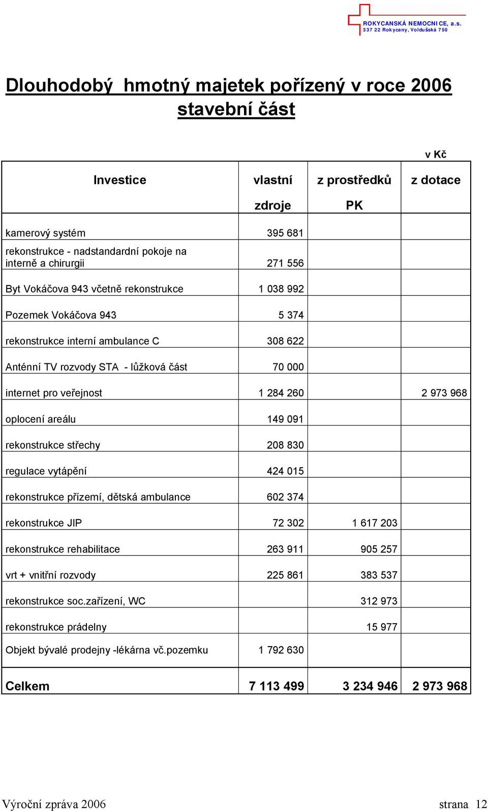 968 oplocení areálu 149 091 rekonstrukce st echy 208 830 regulace vytáp ní 424 015 rekonstrukce p ízemí, d tská ambulance 602 374 rekonstrukce JIP 72 302 1 617 203 rekonstrukce rehabilitace 263 911