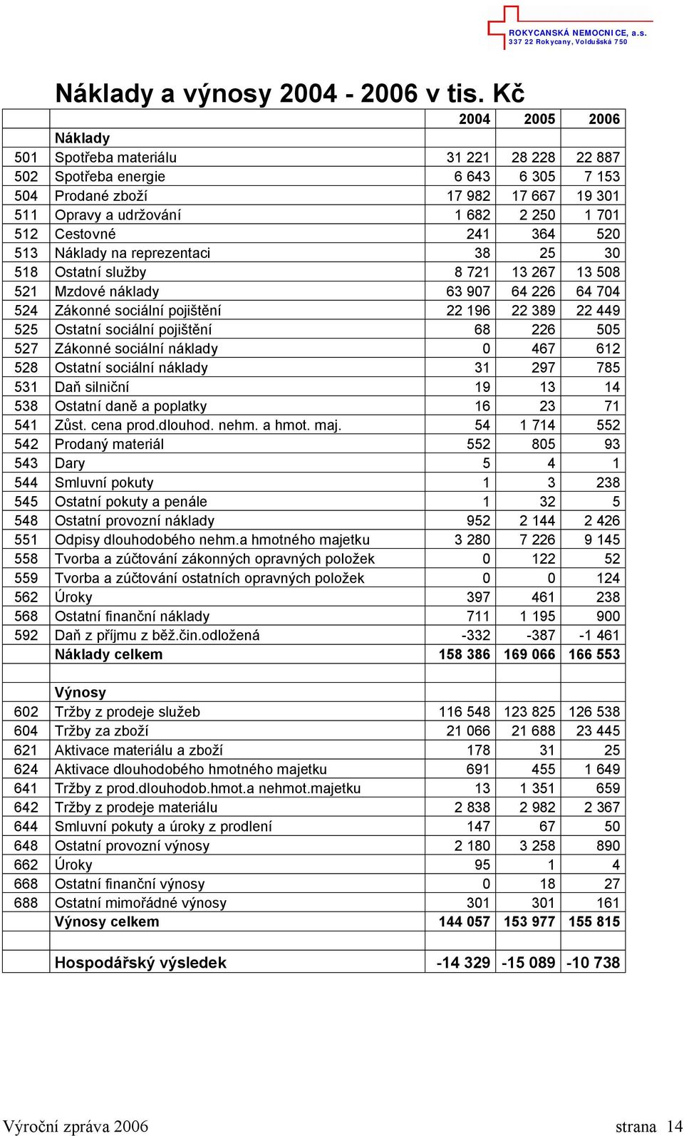 Cestovné 241 364 520 513 Náklady na reprezentaci 38 25 30 518 Ostatní slu by 8 721 13 267 13 508 521 Mzdové náklady 63 907 64 226 64 704 524 Zákonné sociální poji ní 22 196 22 389 22 449 525 Ostatní