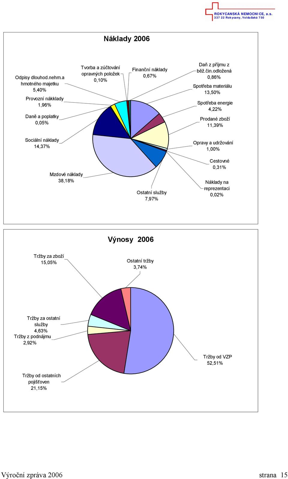 in.odlo ená 0,86% Spot eba materiálu 13,50% Spot eba energie 4,22% Prodané zbo í 11,39% Sociální náklady 14,37% Opravy a udr ování 1,00% Mzdové