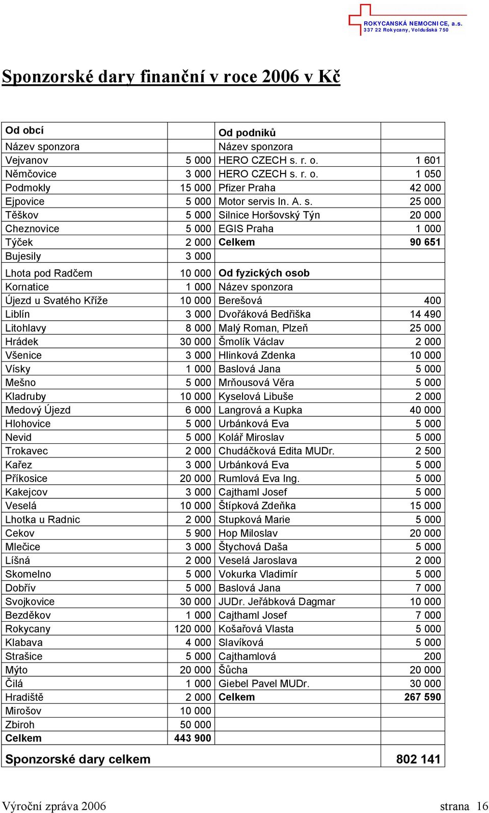 Újezd u Svatého K e 10 000 Bere ová 400 Liblín 3 000 Dvo áková Bed ka 14 490 Litohlavy 8 000 Malý Roman, Plze 25 000 Hrádek 30 000 molík Václav 2 000 enice 3 000 Hlinková Zdenka 10 000 Vísky 1 000