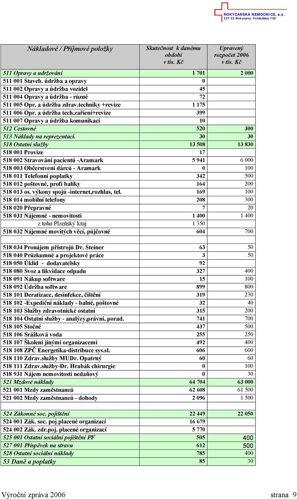 za íení+revize 399 511 007 Opravy a údr ba komunikací 10 512 Cestovné 520 300 513 Náklady na reprezentaci.