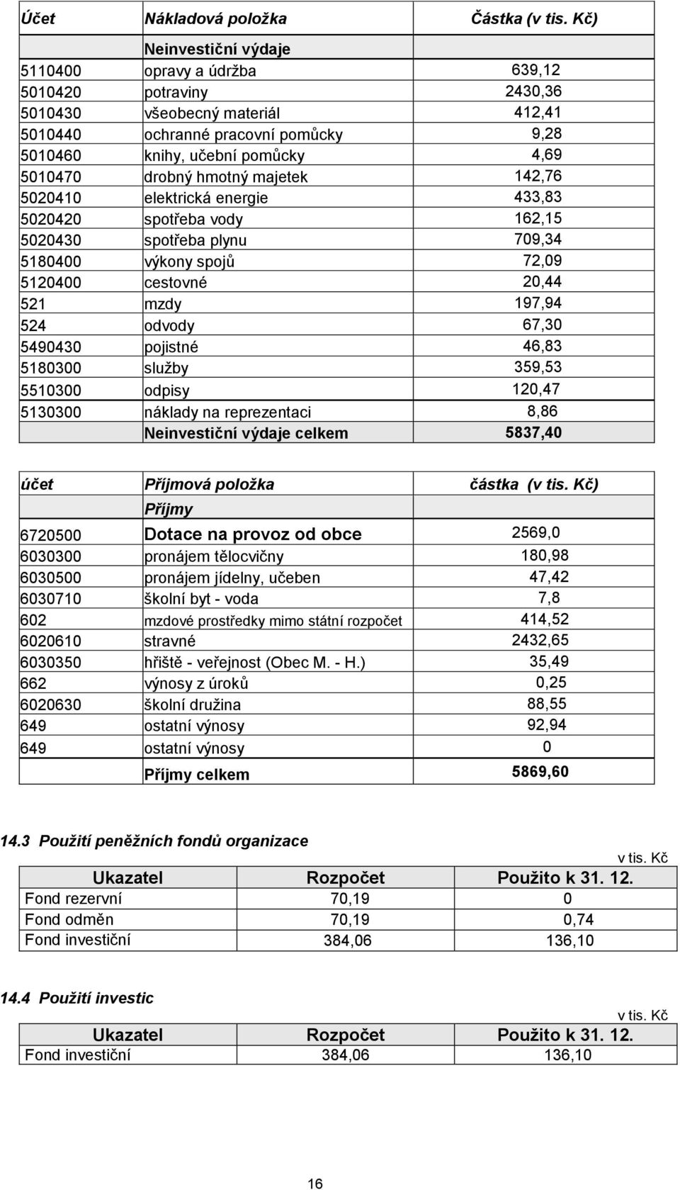 drobný hmotný majetek 142,76 5020410 elektrická energie 433,83 5020420 spotřeba vody 162,15 5020430 spotřeba plynu 709,34 5180400 výkony spojů 72,09 5120400 cestovné 20,44 521 mzdy 197,94 524 odvody