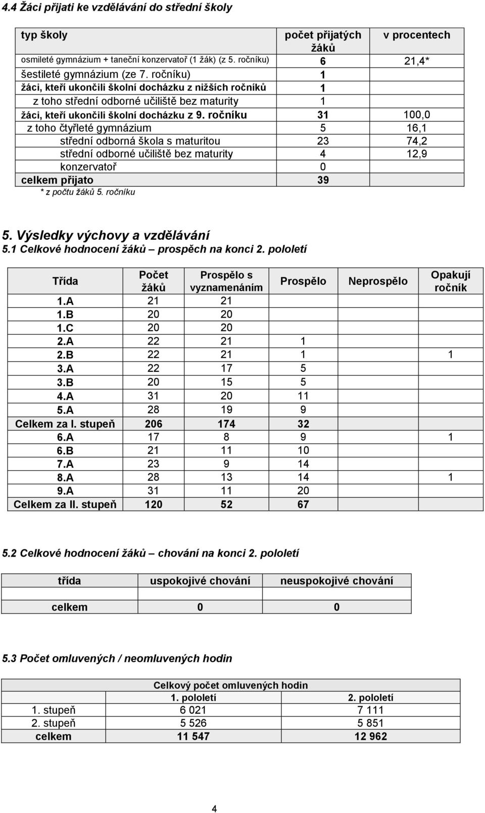 ročníku 31 100,0 z toho čtyřleté gymnázium 5 16,1 střední odborná škola s maturitou 23 74,2 střední odborné učiliště bez maturity 4 12,9 konzervatoř 0 celkem přijato 39 * z počtu žáků 5. ročníku 5.