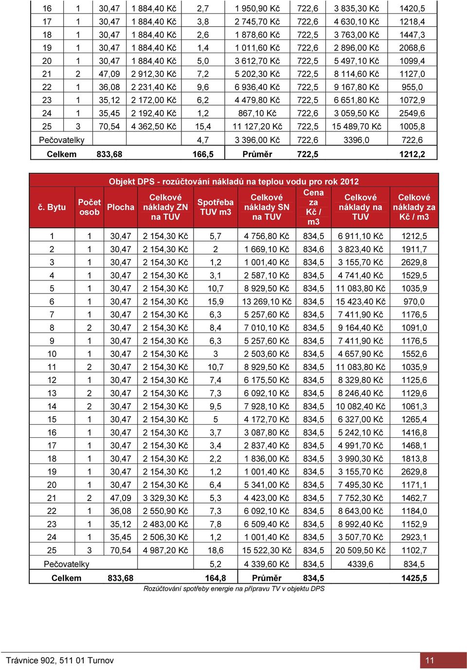 231,40 Kč 9,6 6 936,40 Kč 722,5 9 167,80 Kč 955,0 23 1 35,12 2 172,00 Kč 6,2 4 479,80 Kč 722,5 6 651,80 Kč 1072,9 24 1 35,45 2 192,40 Kč 1,2 867,10 Kč 722,6 3 059,50 Kč 2549,6 25 3 70,54 4 362,50 Kč