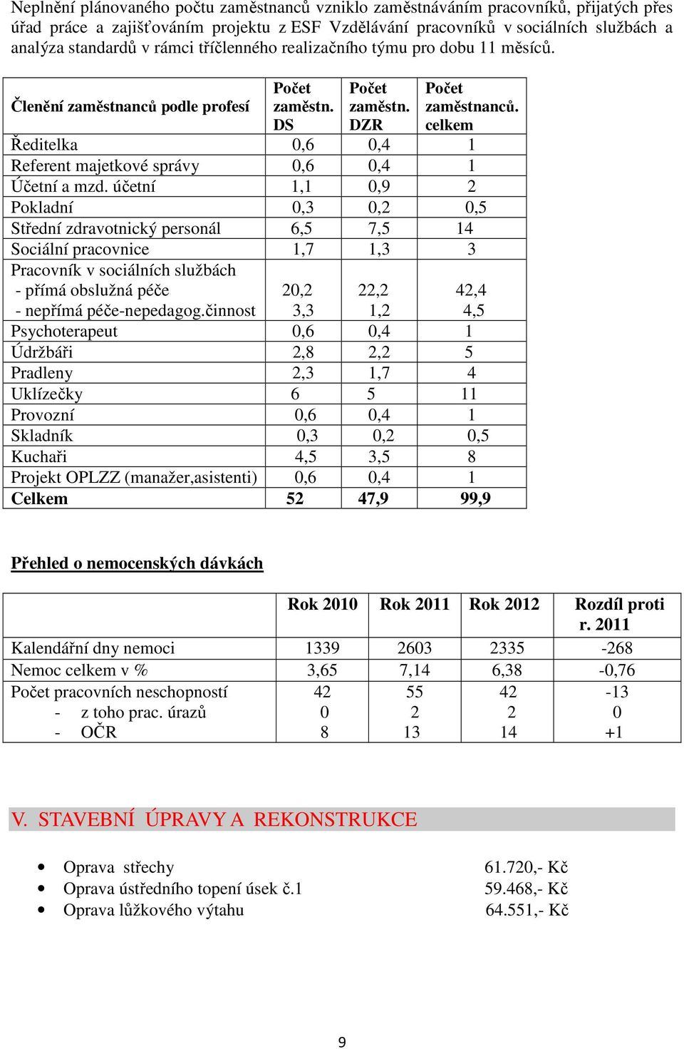 celkem Ředitelka 0,6 0,4 1 Referent majetkové správy 0,6 0,4 1 Účetní a mzd.