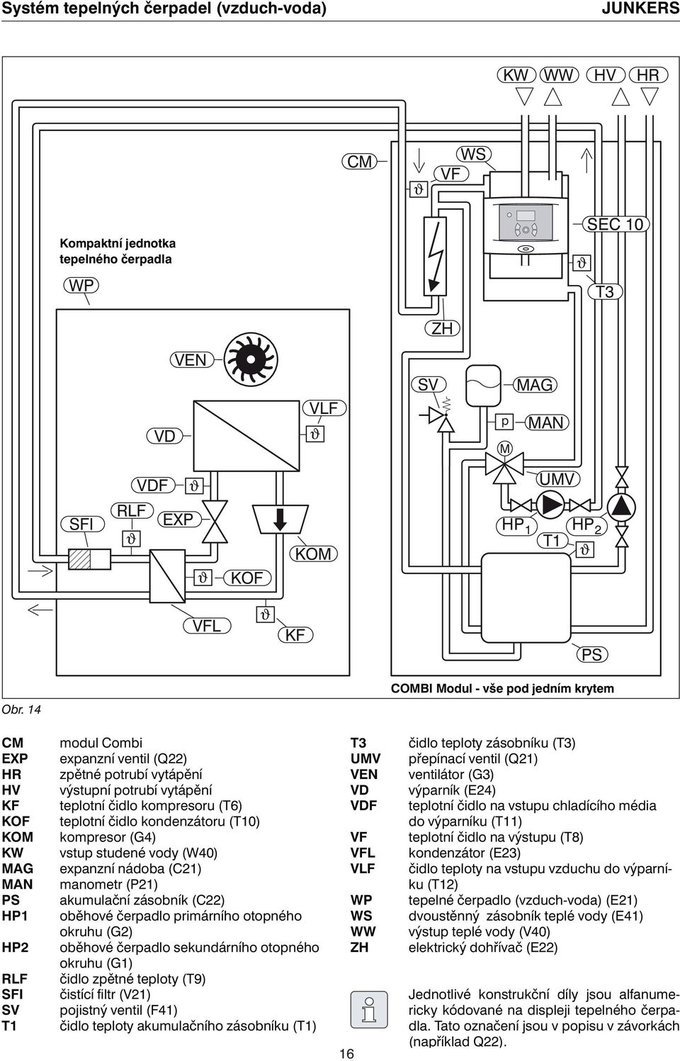 14 CM EXP HR HV KF KOF KOM KW MAG MAN PS HP1 HP2 RLF SFI SV T1 16 modul Combi expanzní ventil (Q22) zpětné potrubí vytápění výstupní potrubí vytápění teplotní čidlo kompresoru (T6) teplotní čidlo