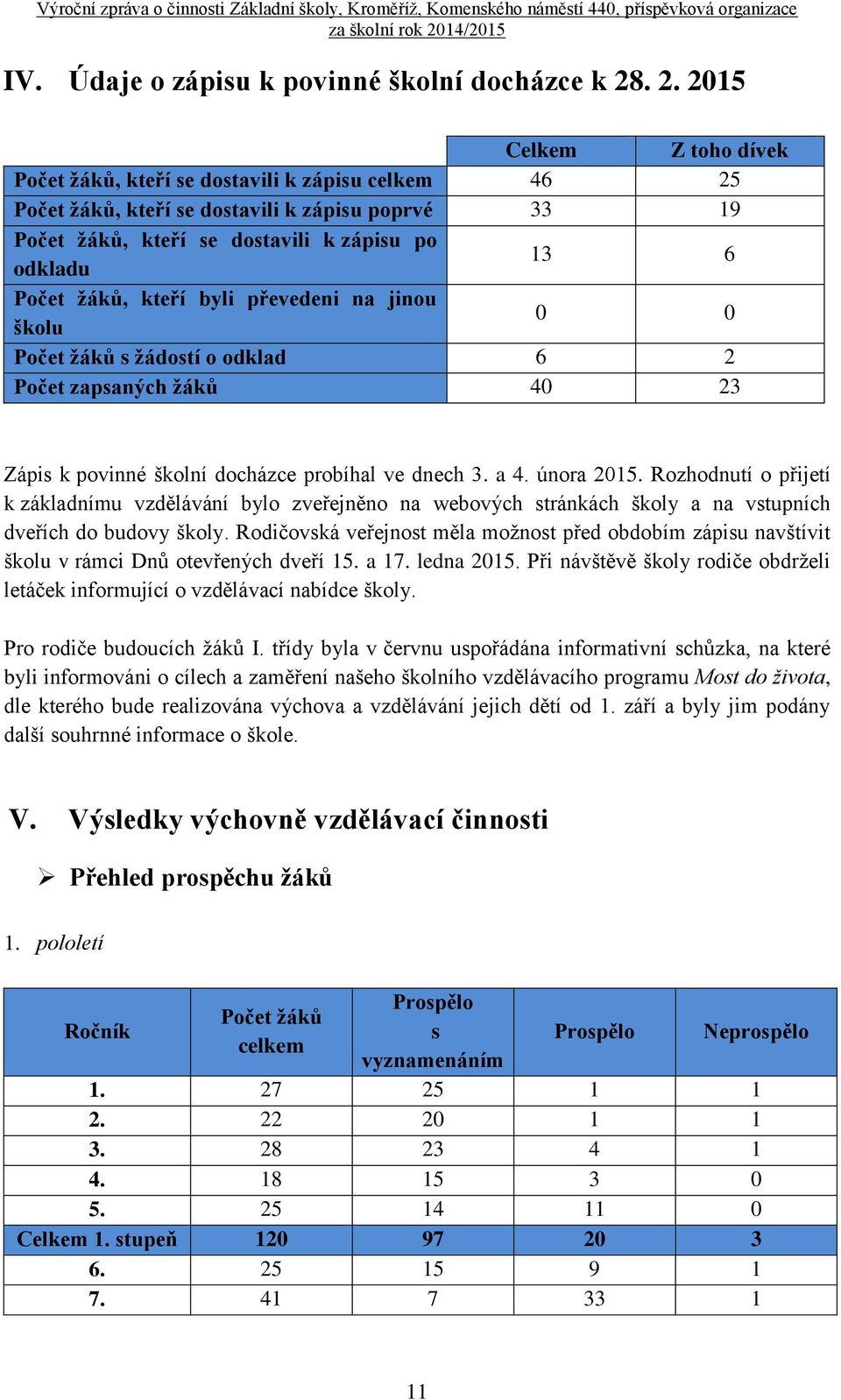 žáků, kteří byli převedeni na jinou školu 0 0 Počet žáků s žádostí o odklad 6 2 Počet zapsaných žáků 40 23 Zápis k povinné školní docházce probíhal ve dnech 3. a 4. února 2015.