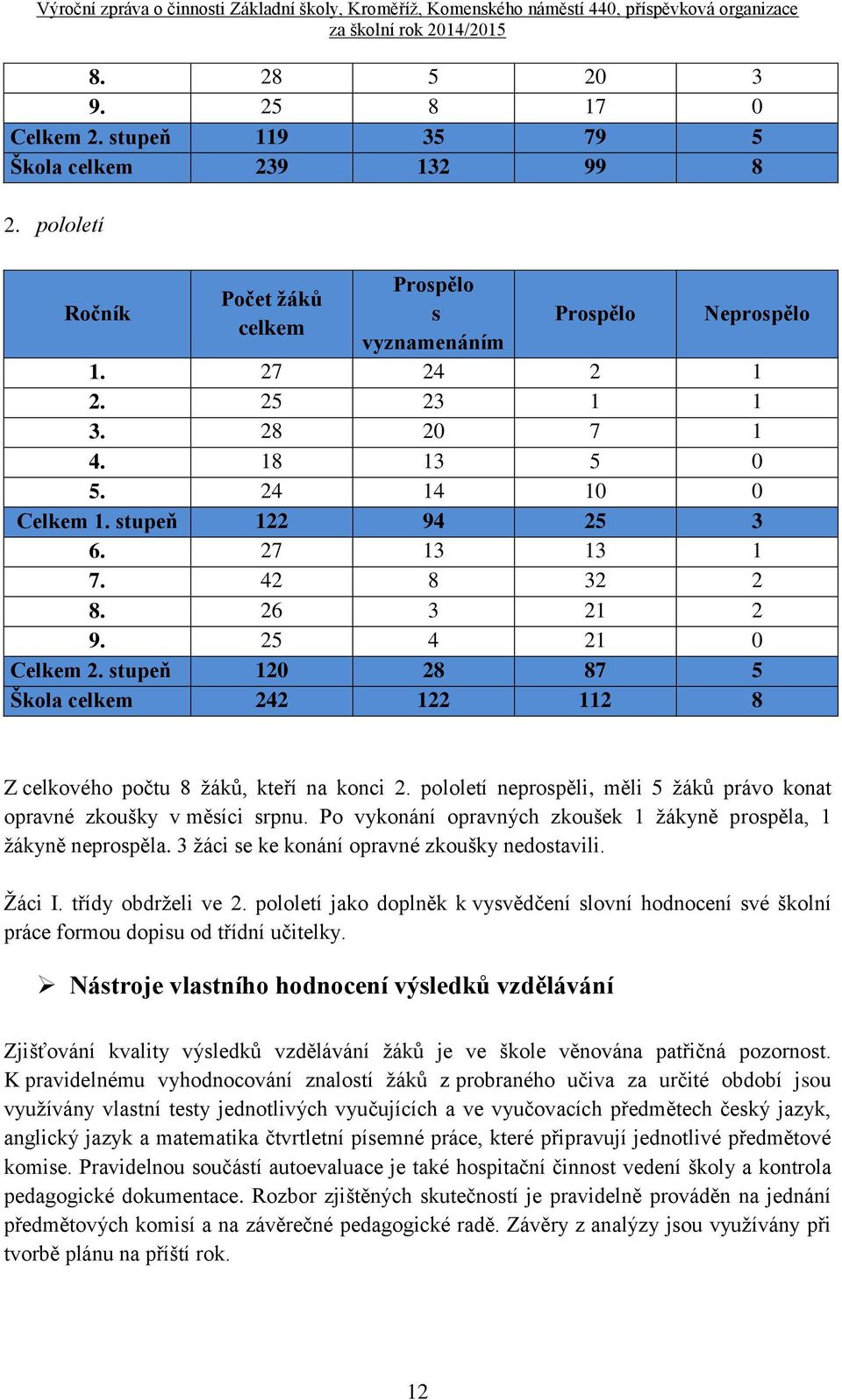 stupeň 120 28 87 5 Škola celkem 242 122 112 8 Z celkového počtu 8 žáků, kteří na konci 2. pololetí neprospěli, měli 5 žáků právo konat opravné zkoušky v měsíci srpnu.