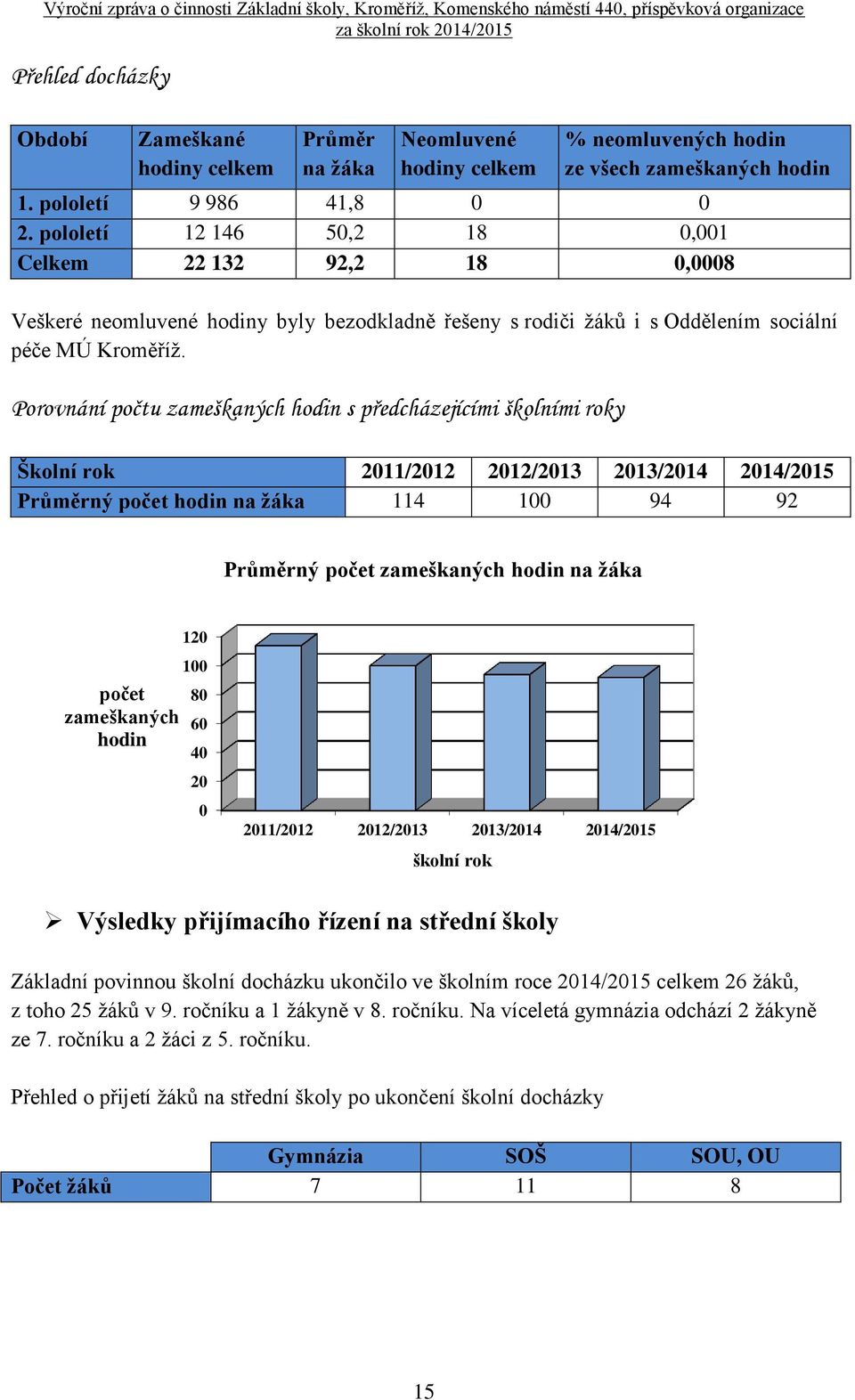 Porovnání počtu zameškaných hodin s předcházejícími školními roky Školní rok 2011/2012 2012/2013 2013/2014 2014/2015 Průměrný počet hodin na žáka 114 100 94 92 Průměrný počet zameškaných hodin na