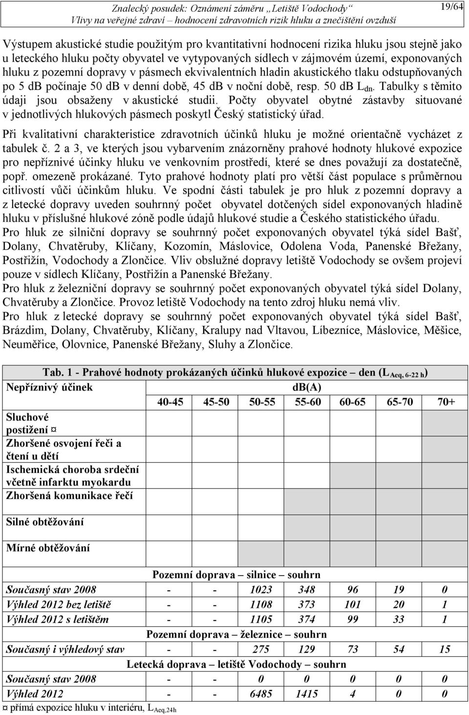 Tabulky s těmito údaji jsou obsaženy v akustické studii. Počty obyvatel obytné zástavby situované v jednotlivých hlukových pásmech poskytl Český statistický úřad.